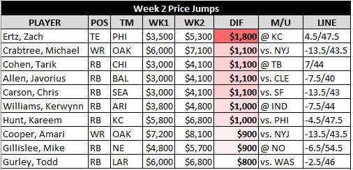 wk2 dfs price jumps.png